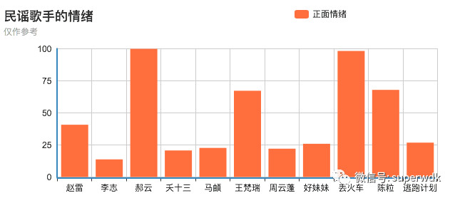 我分析了42万字歌词，就为了搞清楚民谣歌手们在唱些什么 