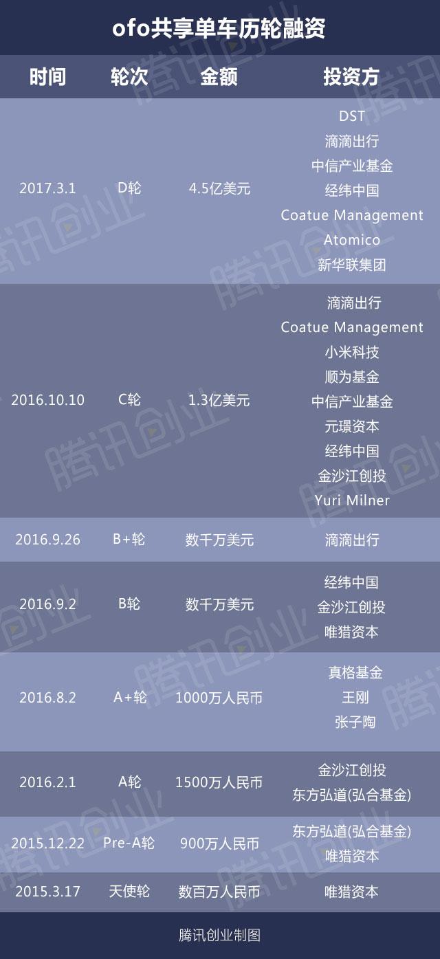 一文看懂摩拜大战ofo：这是一场价值超过 12 亿美金的旷世对决