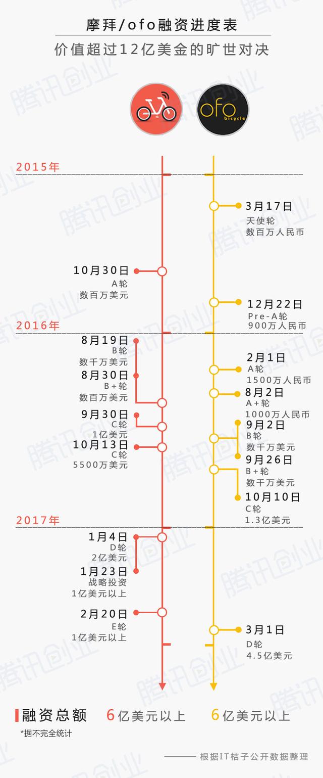 一文看懂摩拜大战ofo：这是一场价值超过 12 亿美金的旷世对决