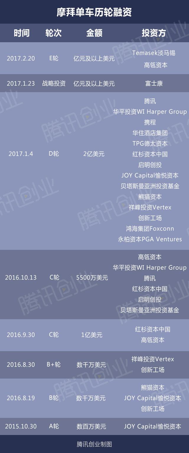 一文看懂摩拜大战ofo：这是一场价值超过 12 亿美金的旷世对决