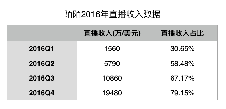 市值从 10 亿美金到 65 亿美金，陌陌的产品是如何蜕变的？        
