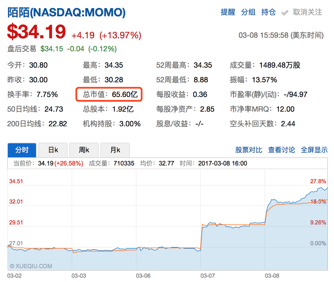 市值从 10 亿美金到 65 亿美金，陌陌的产品是如何蜕变的？        