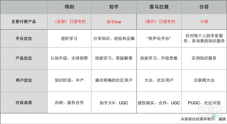 目前知识付费领域四大平台，选择了不同的路径